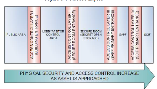 Recommended Access Layers per UFC 4-010-05